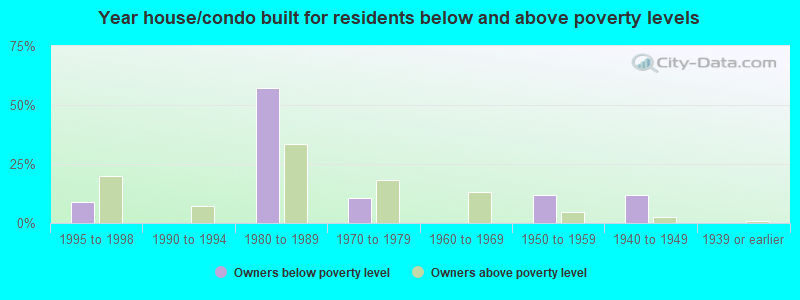 Year house/condo built for residents below and above poverty levels