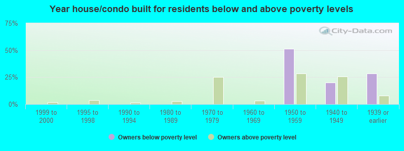 Year house/condo built for residents below and above poverty levels