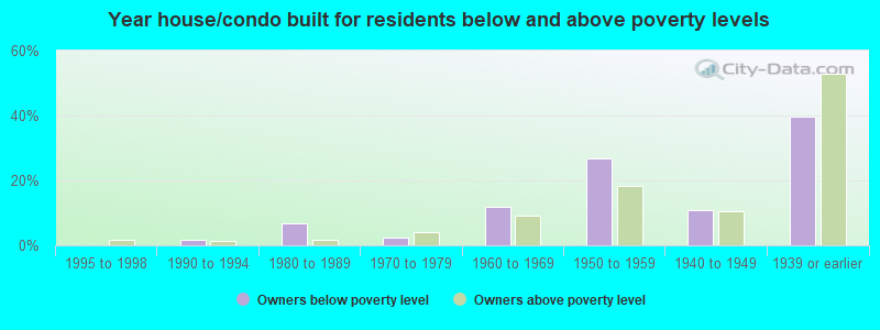 Year house/condo built for residents below and above poverty levels