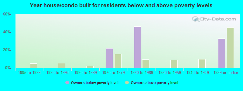 Year house/condo built for residents below and above poverty levels