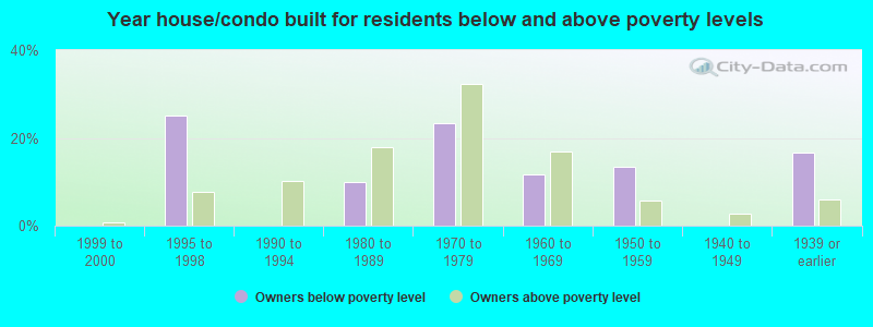 Year house/condo built for residents below and above poverty levels