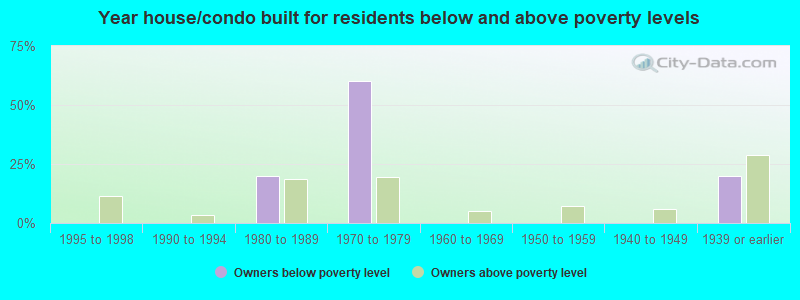 Year house/condo built for residents below and above poverty levels