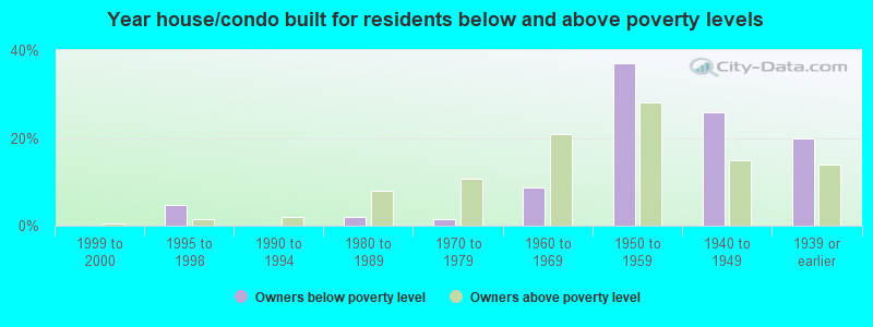 Year house/condo built for residents below and above poverty levels