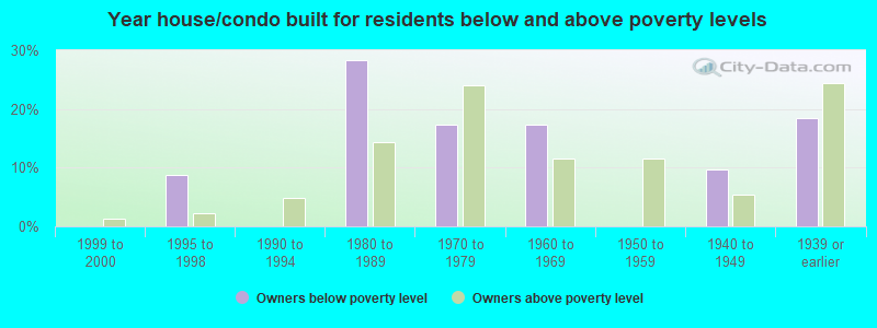 Year house/condo built for residents below and above poverty levels