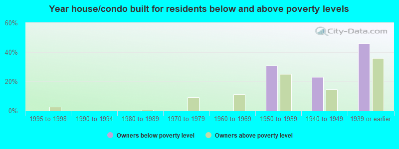 Year house/condo built for residents below and above poverty levels