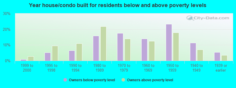 Year house/condo built for residents below and above poverty levels