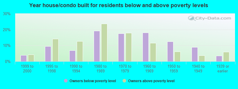 Year house/condo built for residents below and above poverty levels