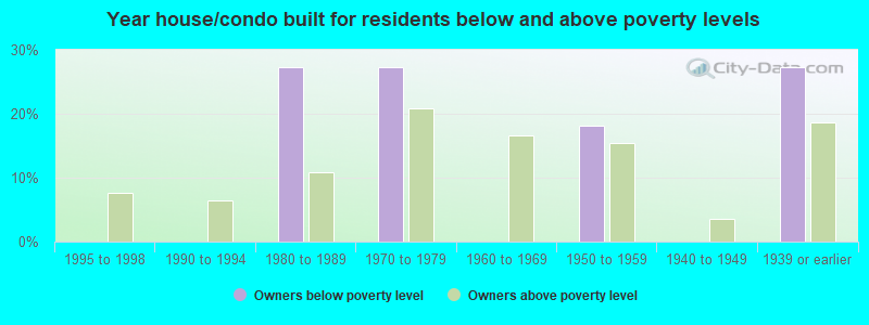 Year house/condo built for residents below and above poverty levels