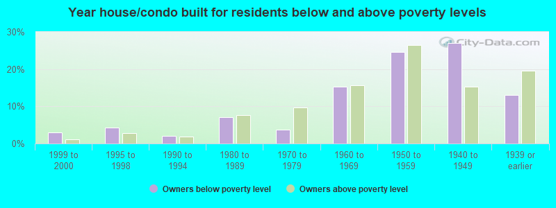 Year house/condo built for residents below and above poverty levels