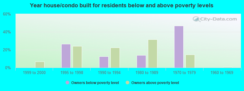 Year house/condo built for residents below and above poverty levels