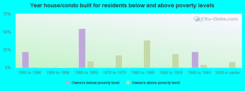 Year house/condo built for residents below and above poverty levels