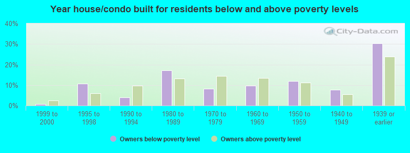 Year house/condo built for residents below and above poverty levels