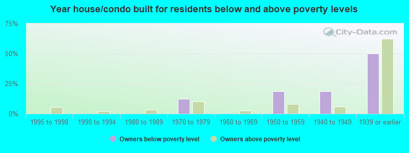 Year house/condo built for residents below and above poverty levels