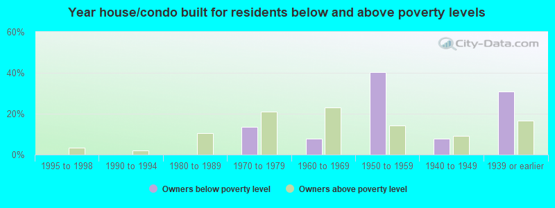 Year house/condo built for residents below and above poverty levels