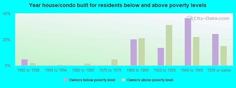 Year house/condo built for residents below and above poverty levels