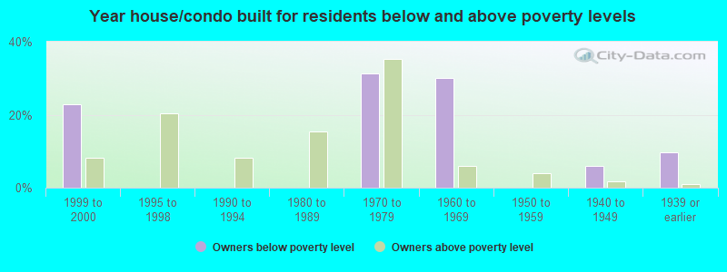 Year house/condo built for residents below and above poverty levels