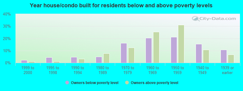 Year house/condo built for residents below and above poverty levels