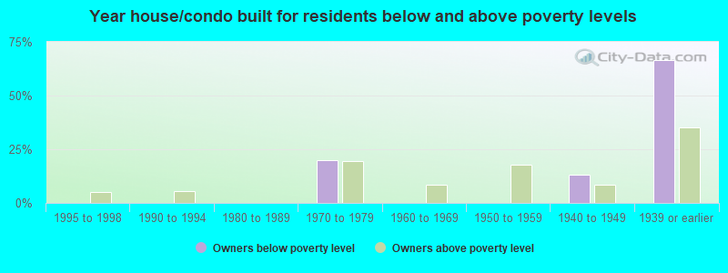 Year house/condo built for residents below and above poverty levels