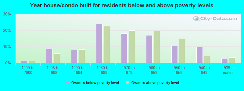 Year house/condo built for residents below and above poverty levels