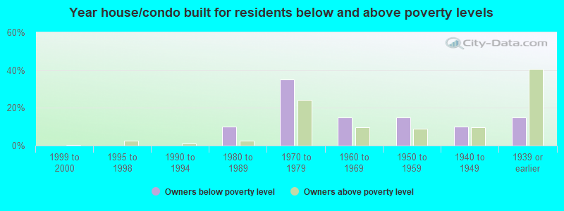 Year house/condo built for residents below and above poverty levels