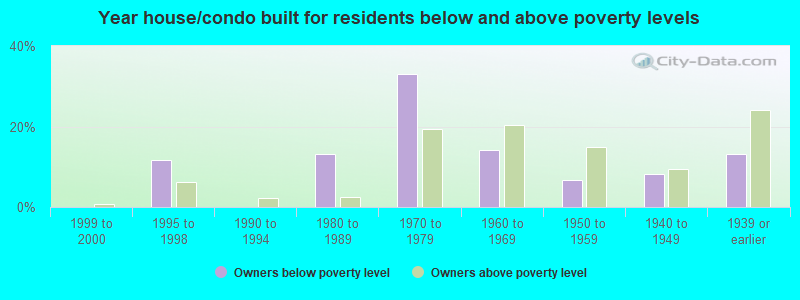 Year house/condo built for residents below and above poverty levels