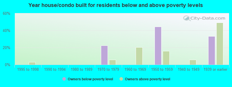 Year house/condo built for residents below and above poverty levels