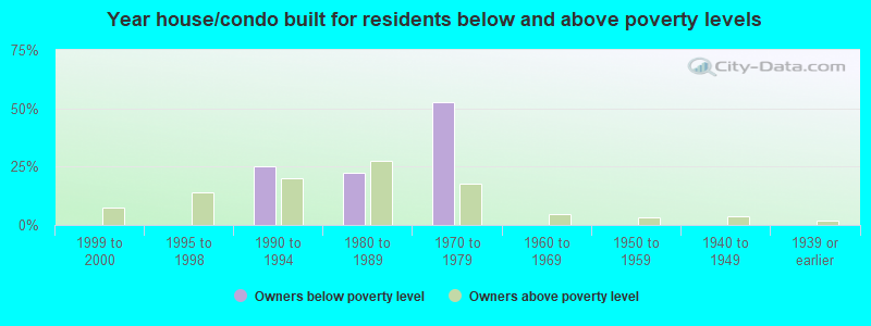 Year house/condo built for residents below and above poverty levels