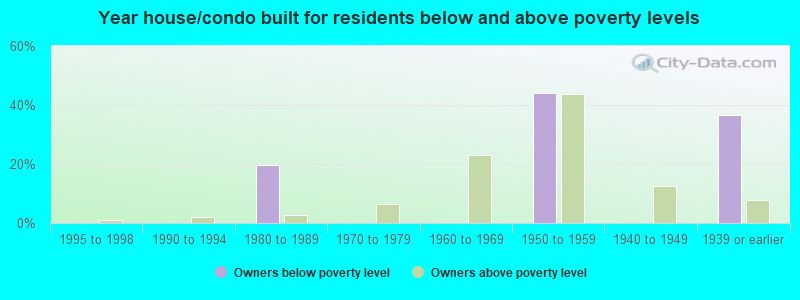 Year house/condo built for residents below and above poverty levels