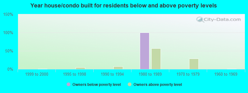 Year house/condo built for residents below and above poverty levels