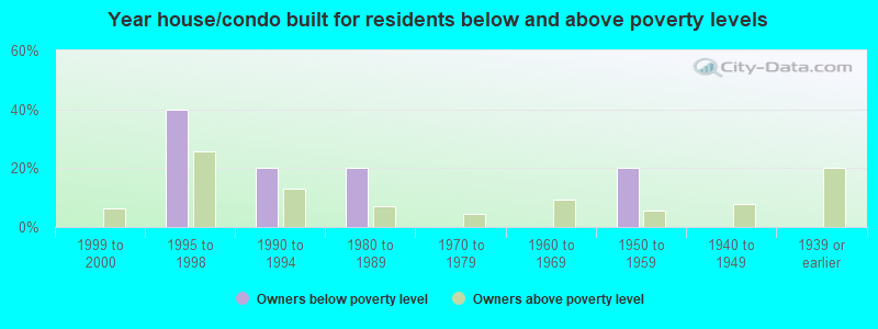 Year house/condo built for residents below and above poverty levels