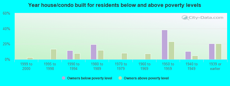 Year house/condo built for residents below and above poverty levels