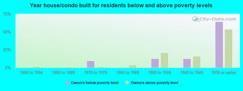 Year house/condo built for residents below and above poverty levels