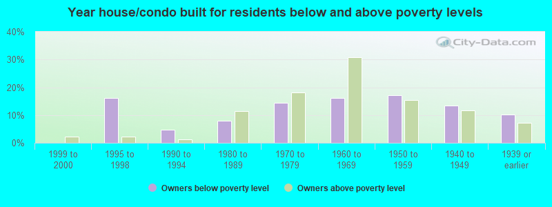 Year house/condo built for residents below and above poverty levels