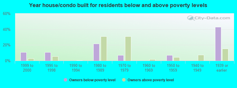 Year house/condo built for residents below and above poverty levels