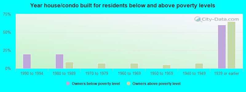 Year house/condo built for residents below and above poverty levels