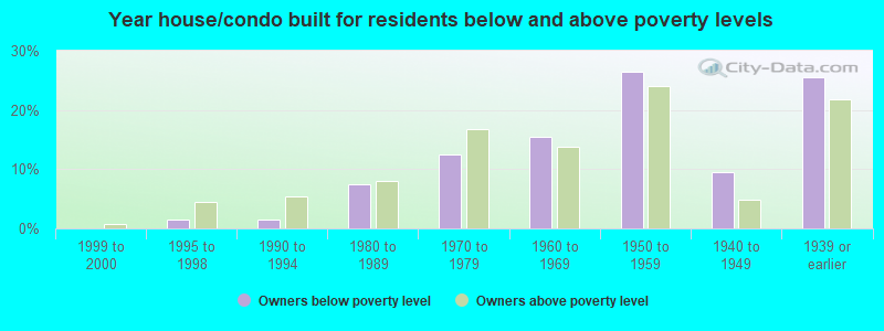 Year house/condo built for residents below and above poverty levels