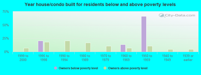 Year house/condo built for residents below and above poverty levels