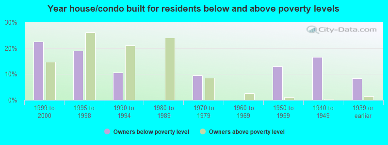 Year house/condo built for residents below and above poverty levels