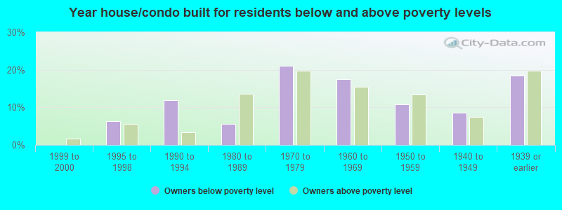 Year house/condo built for residents below and above poverty levels