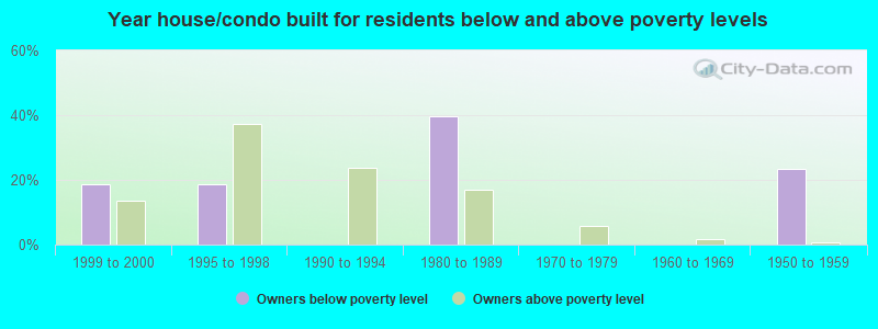 Year house/condo built for residents below and above poverty levels