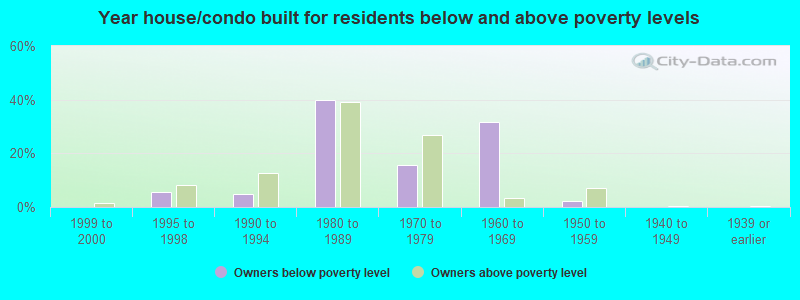 Year house/condo built for residents below and above poverty levels