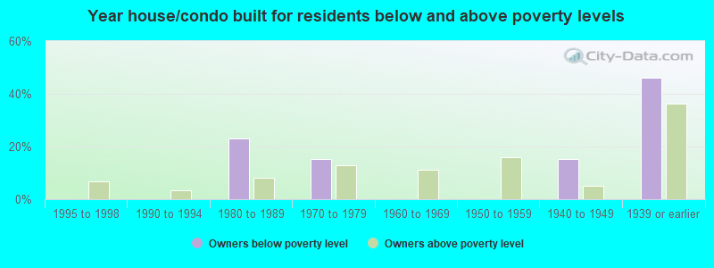 Year house/condo built for residents below and above poverty levels