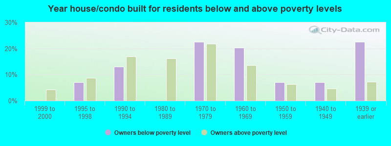 Year house/condo built for residents below and above poverty levels