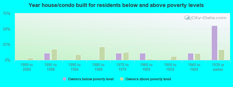 Year house/condo built for residents below and above poverty levels