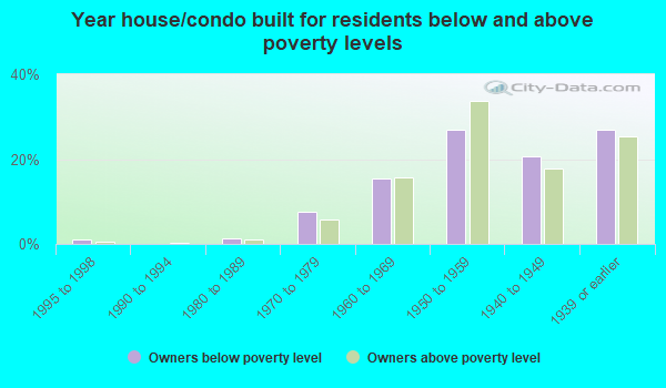 Flint, Michigan (MI) poverty rate data - information about poor and low ...