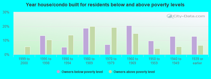 Year house/condo built for residents below and above poverty levels