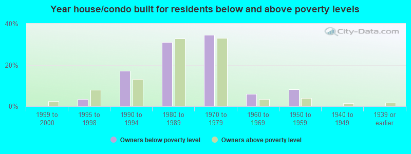 Year house/condo built for residents below and above poverty levels