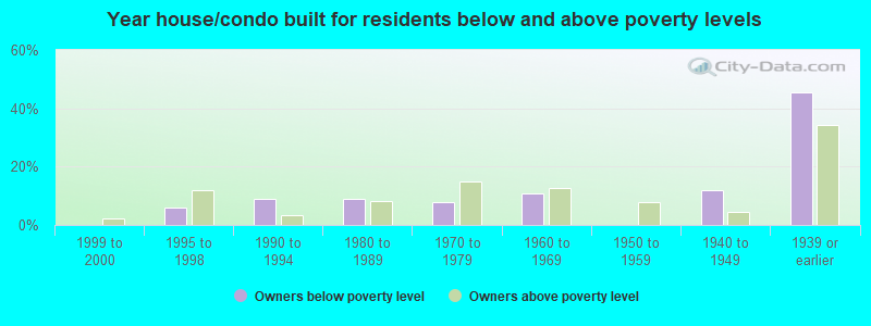 Year house/condo built for residents below and above poverty levels