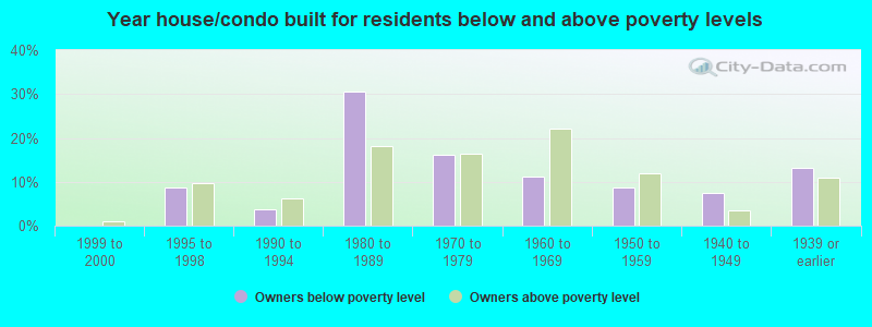 Year house/condo built for residents below and above poverty levels