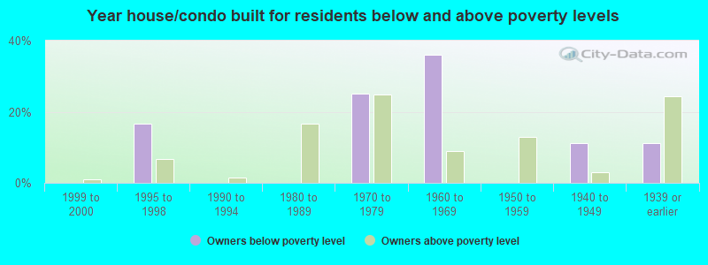 Year house/condo built for residents below and above poverty levels